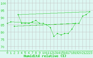 Courbe de l'humidit relative pour Dijon / Longvic (21)