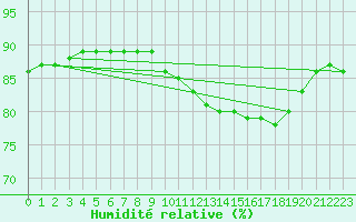 Courbe de l'humidit relative pour Bares