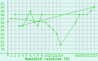 Courbe de l'humidit relative pour Cerisiers (89)