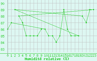 Courbe de l'humidit relative pour Dunkerque (59)