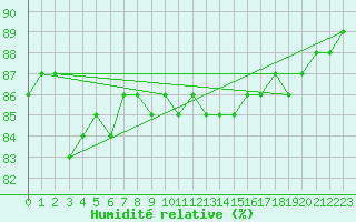 Courbe de l'humidit relative pour Petiville (76)
