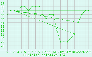 Courbe de l'humidit relative pour Sainte-Menehould (51)
