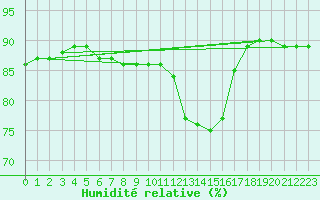 Courbe de l'humidit relative pour Croisette (62)
