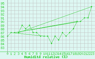 Courbe de l'humidit relative pour Nyon-Changins (Sw)