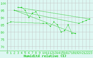 Courbe de l'humidit relative pour Almondsbury