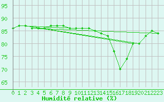 Courbe de l'humidit relative pour L'Huisserie (53)