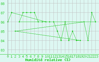 Courbe de l'humidit relative pour Hoburg A