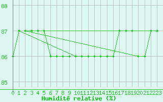 Courbe de l'humidit relative pour Almenches (61)