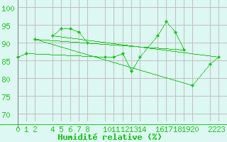 Courbe de l'humidit relative pour Castro Urdiales