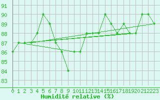 Courbe de l'humidit relative pour Lieksa Lampela
