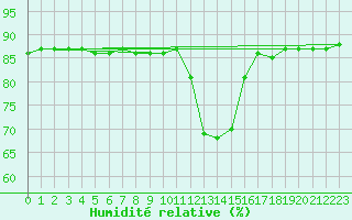 Courbe de l'humidit relative pour Hohrod (68)