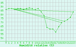 Courbe de l'humidit relative pour Christnach (Lu)