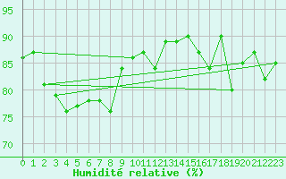 Courbe de l'humidit relative pour Bruxelles (Be)