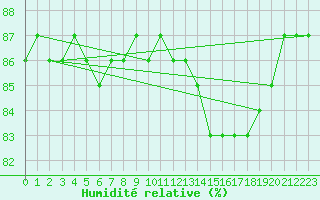 Courbe de l'humidit relative pour Beaucroissant (38)