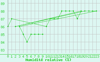 Courbe de l'humidit relative pour Paharova