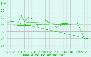 Courbe de l'humidit relative pour Engins (38)