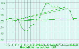 Courbe de l'humidit relative pour Lerwick