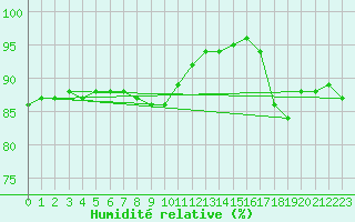 Courbe de l'humidit relative pour Koksijde (Be)