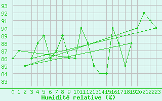 Courbe de l'humidit relative pour Bolungavik