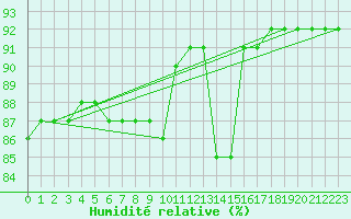 Courbe de l'humidit relative pour Triel-sur-Seine (78)