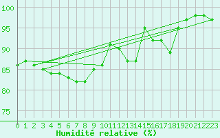 Courbe de l'humidit relative pour Middle Wallop