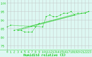 Courbe de l'humidit relative pour Potte (80)