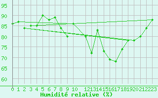 Courbe de l'humidit relative pour Trondheim Voll