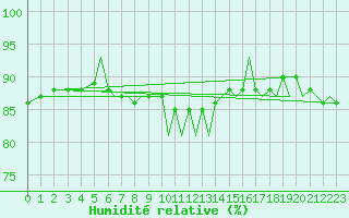 Courbe de l'humidit relative pour Bergen / Flesland