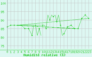 Courbe de l'humidit relative pour Marham