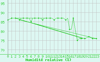 Courbe de l'humidit relative pour Kos Airport