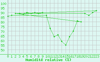 Courbe de l'humidit relative pour Saint-Dizier (52)