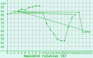 Courbe de l'humidit relative pour Nmes - Courbessac (30)