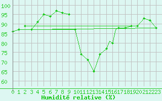 Courbe de l'humidit relative pour Boscombe Down