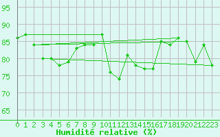 Courbe de l'humidit relative pour Pian Rosa (It)