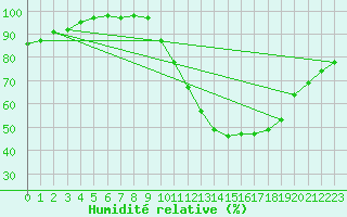 Courbe de l'humidit relative pour Melun (77)