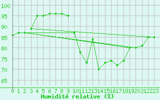 Courbe de l'humidit relative pour Brignogan (29)