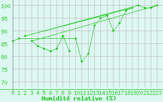 Courbe de l'humidit relative pour Mumbles
