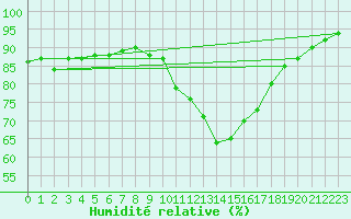 Courbe de l'humidit relative pour Pembrey Sands