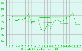 Courbe de l'humidit relative pour Hyres (83)