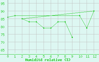 Courbe de l'humidit relative pour Lippstadt-Boekenfoer