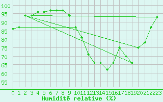 Courbe de l'humidit relative pour Rodez (12)