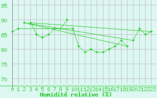 Courbe de l'humidit relative pour Mcon (71)