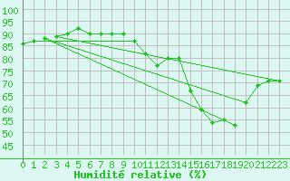Courbe de l'humidit relative pour Frontenac (33)