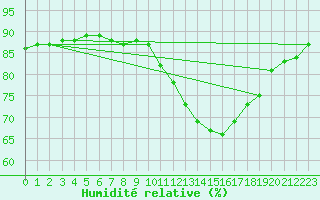 Courbe de l'humidit relative pour Saint-Saturnin-Ls-Avignon (84)