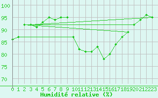 Courbe de l'humidit relative pour Kernascleden (56)
