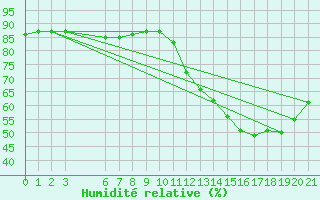 Courbe de l'humidit relative pour Boulaide (Lux)