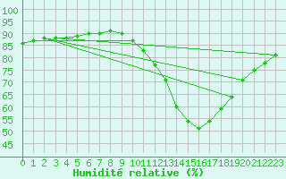 Courbe de l'humidit relative pour Montroy (17)