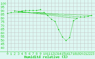 Courbe de l'humidit relative pour Frontenac (33)