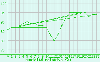 Courbe de l'humidit relative pour Paris - Montsouris (75)