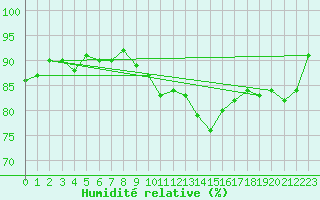 Courbe de l'humidit relative pour Manston (UK)